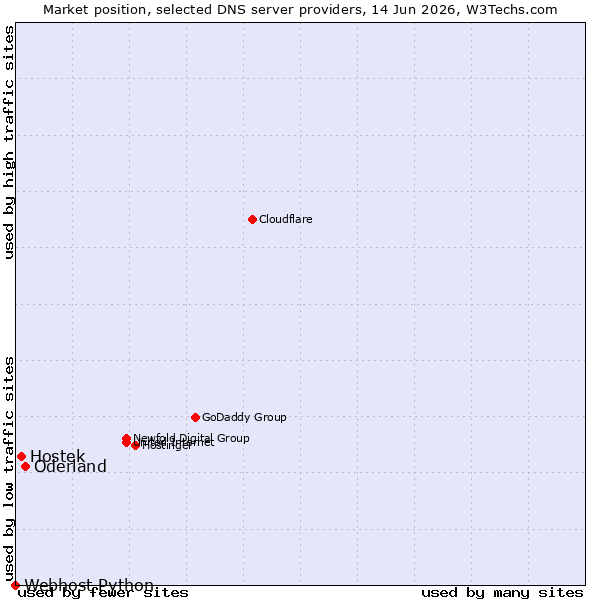 Market position of Oderland vs. Hostek vs. Webhost Python