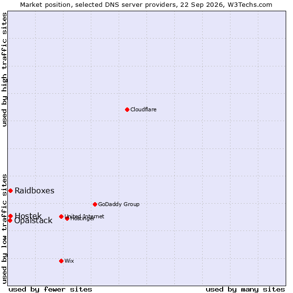 Market position of Raidboxes vs. Hostek vs. Opalstack