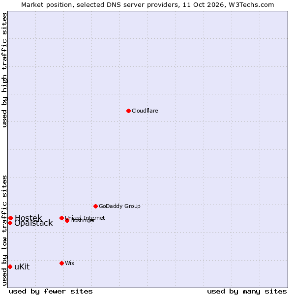 Market position of Hostek vs. uKit vs. Opalstack