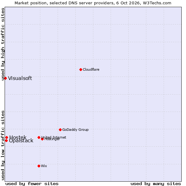 Market position of Hostek vs. Opalstack vs. Visualsoft