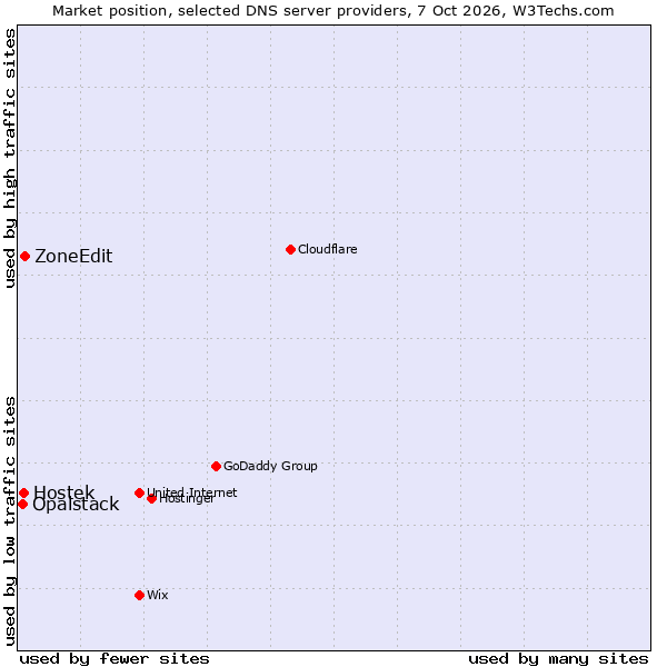 Market position of ZoneEdit vs. Hostek vs. Opalstack