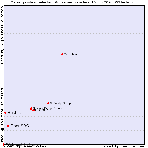 Market position of OpenSRS vs. Hostek vs. Webhost Python