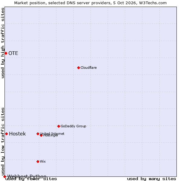 Market position of Hostek vs. OTE vs. Webhost Python