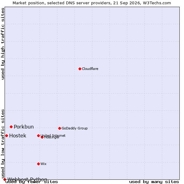 Market position of Porkbun vs. Hostek vs. Webhost Python