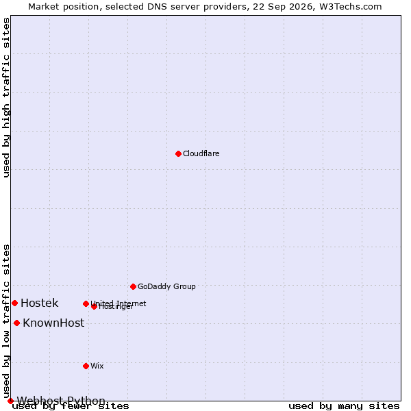 Market position of KnownHost vs. Hostek vs. Webhost Python