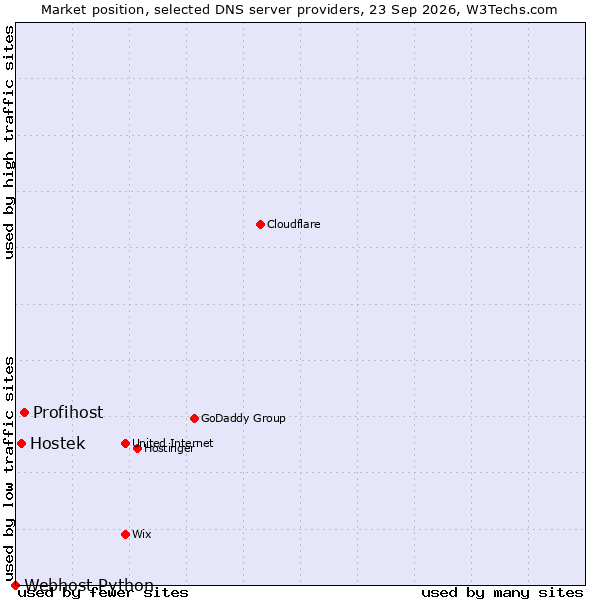 Market position of Profihost vs. Hostek vs. Webhost Python