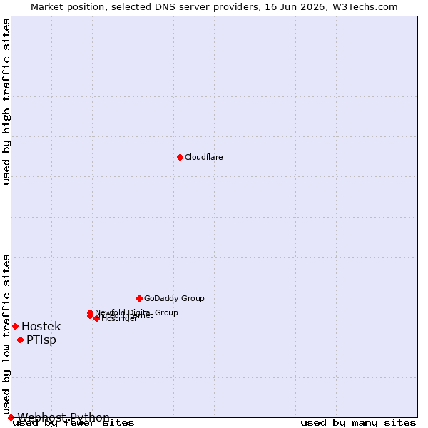 Market position of PTisp vs. Hostek vs. Webhost Python