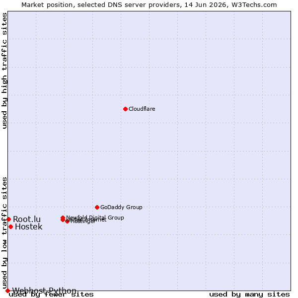 Market position of Hostek vs. Root.lu vs. Webhost Python