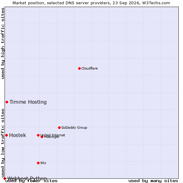Market position of Timme Hosting vs. Hostek vs. Webhost Python