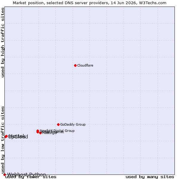 Market position of Hostek vs. UpCloud vs. Webhost Python