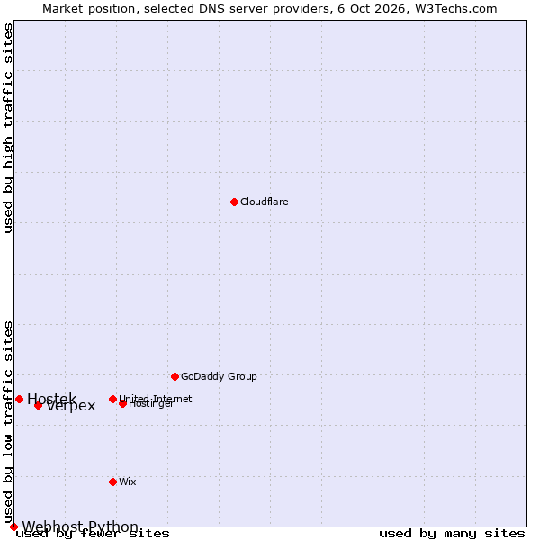 Market position of Verpex vs. Hostek vs. Webhost Python