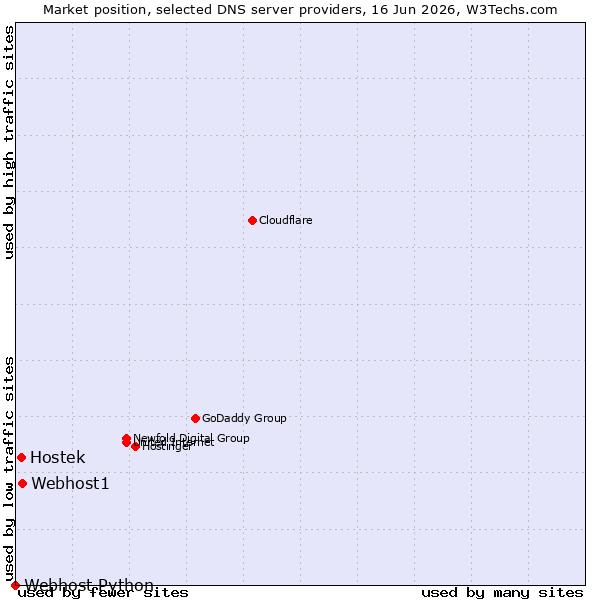 Market position of Webhost1 vs. Hostek vs. Webhost Python