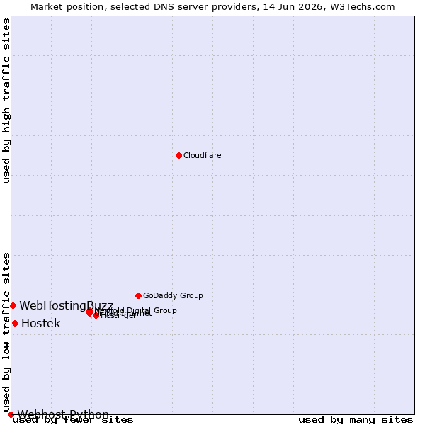 Market position of Hostek vs. WebHostingBuzz vs. Webhost Python