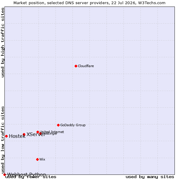 Market position of XServer vs. Hostek vs. Webhost Python