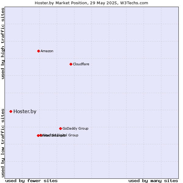 Market position of Hoster.by