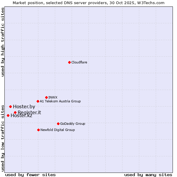 Market position of Register.it vs. Hoster.by vs. Hoster.kz