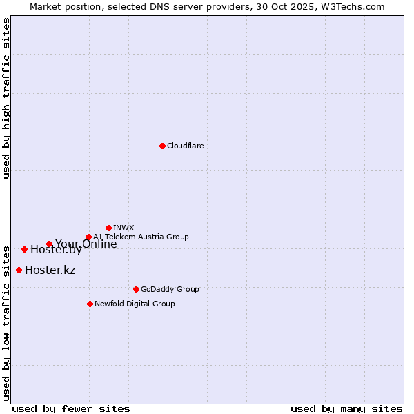 Market position of Your.Online vs. Hoster.by vs. Hoster.kz