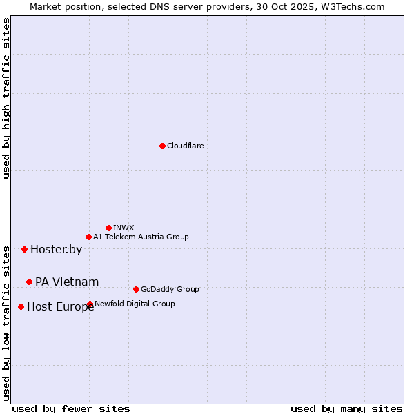 Market position of PA Vietnam vs. Hoster.by vs. Host Europe