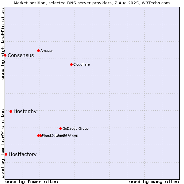 Market position of Hoster.by vs. Hostfactory vs. Consensus
