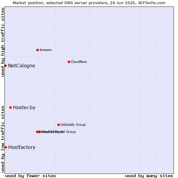 Market position of Hoster.by vs. Hostfactory vs. NetCologne