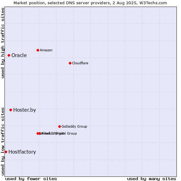 Market position of Hoster.by vs. Oracle vs. Hostfactory