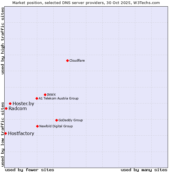 Market position of Hoster.by vs. Radcom vs. Hostfactory