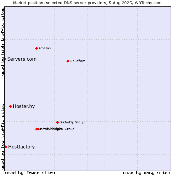 Market position of Hoster.by vs. Hostfactory vs. Servers.com