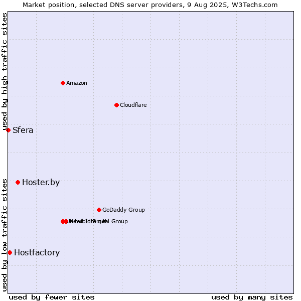 Market position of Hoster.by vs. Hostfactory vs. Sfera