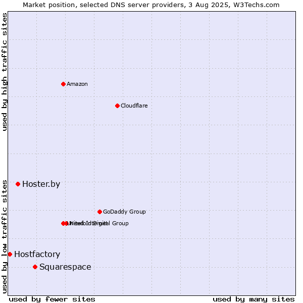 Market position of Squarespace vs. Hoster.by vs. Hostfactory
