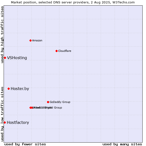 Market position of Hoster.by vs. VSHosting vs. Hostfactory