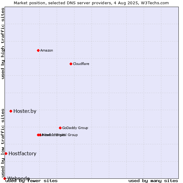 Market position of Hoster.by vs. Hostfactory vs. Webnode