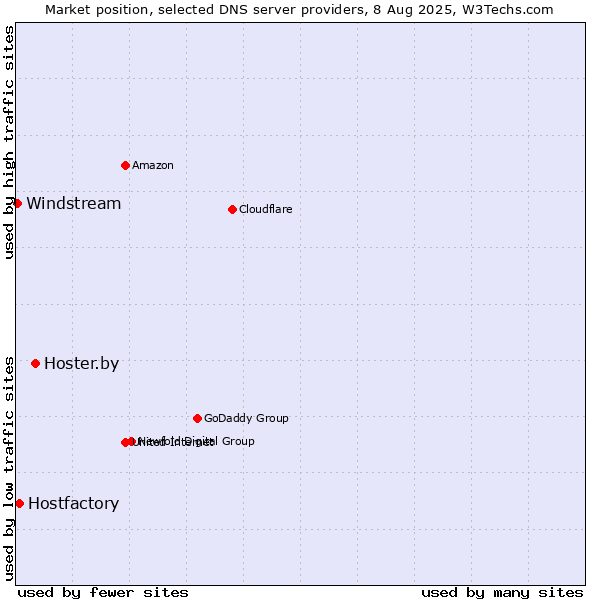 Market position of Hoster.by vs. Hostfactory vs. Windstream
