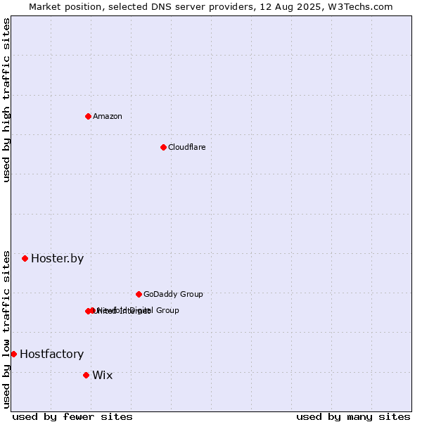 Market position of Wix vs. Hoster.by vs. Hostfactory