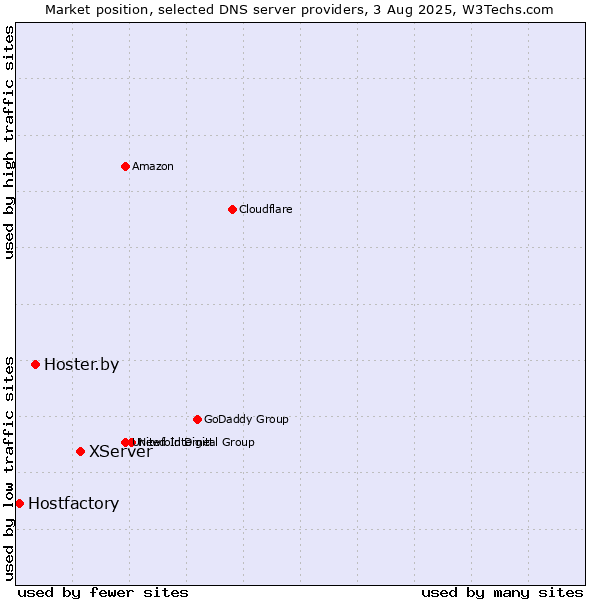 Market position of XServer vs. Hoster.by vs. Hostfactory
