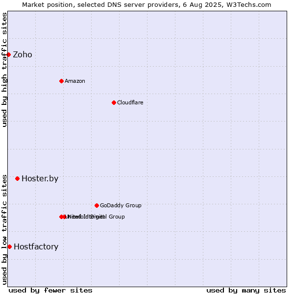 Market position of Hoster.by vs. Hostfactory vs. Zoho