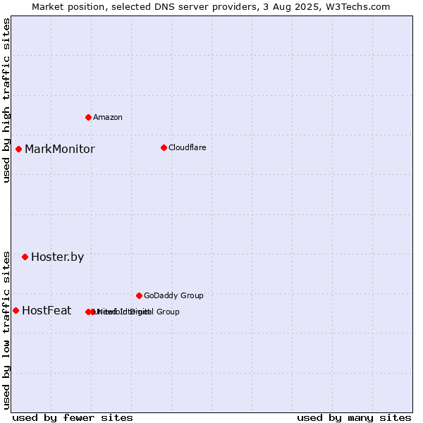 Market position of Hoster.by vs. MarkMonitor vs. HostFeat