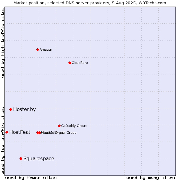 Market position of Squarespace vs. Hoster.by vs. HostFeat