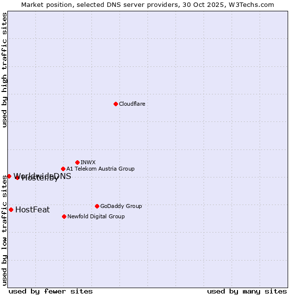 Market position of Hoster.by vs. HostFeat vs. WorldwideDNS
