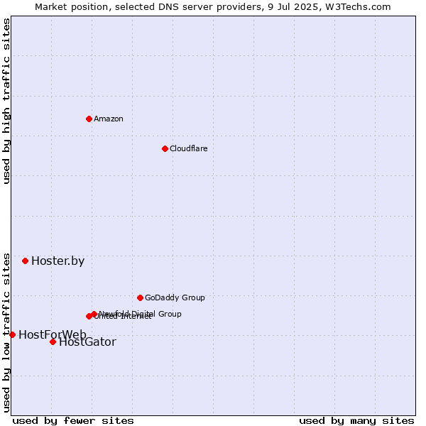 Market position of HostGator vs. Hoster.by vs. HostForWeb
