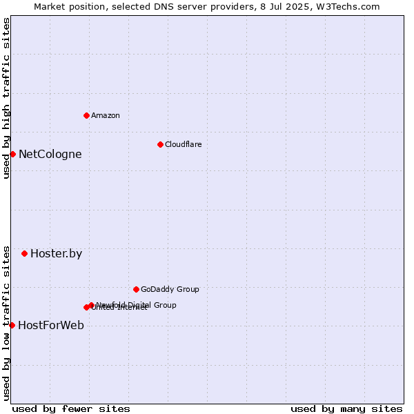 Market position of Hoster.by vs. NetCologne vs. HostForWeb