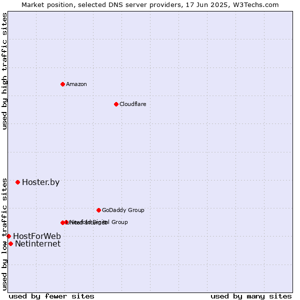 Market position of Hoster.by vs. Netinternet vs. HostForWeb