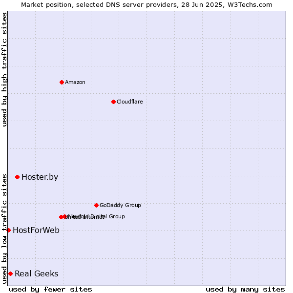 Market position of Hoster.by vs. Real Geeks vs. HostForWeb