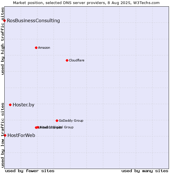 Market position of Hoster.by vs. HostForWeb vs. RosBusinessConsulting