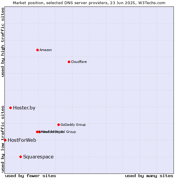 Market position of Squarespace vs. Hoster.by vs. HostForWeb