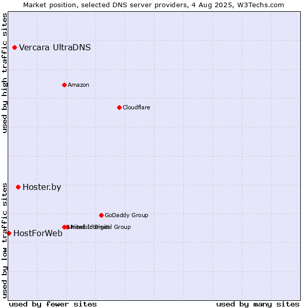 Market position of Hoster.by vs. Vercara UltraDNS vs. HostForWeb