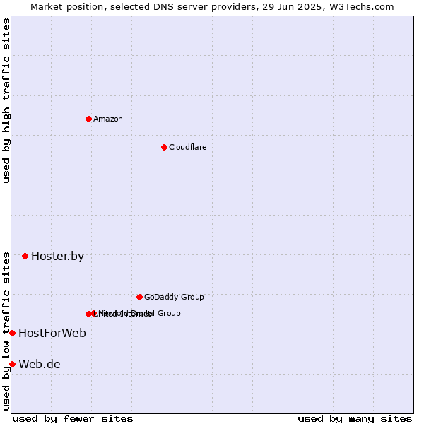 Market position of Hoster.by vs. Web.de vs. HostForWeb
