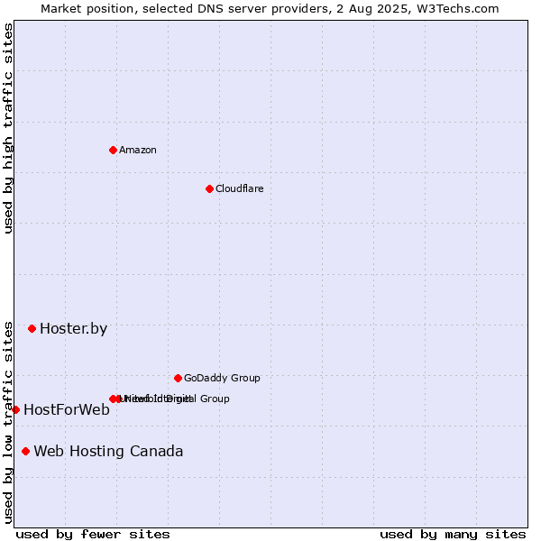 Market position of Hoster.by vs. Web Hosting Canada vs. HostForWeb