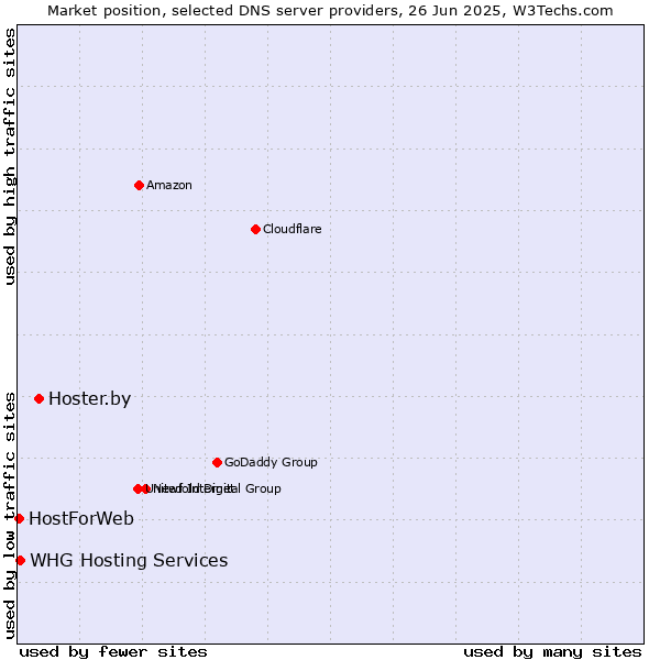 Market position of Hoster.by vs. WHG Hosting Services vs. HostForWeb