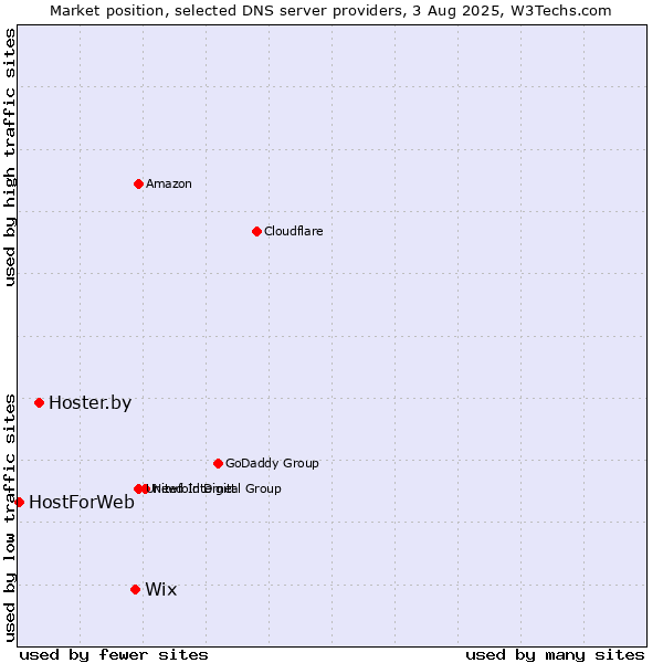 Market position of Wix vs. Hoster.by vs. HostForWeb