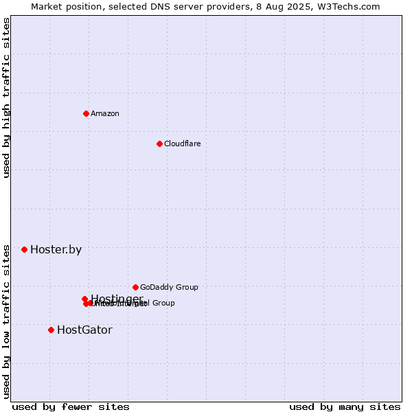 Market position of Hostinger vs. HostGator vs. Hoster.by